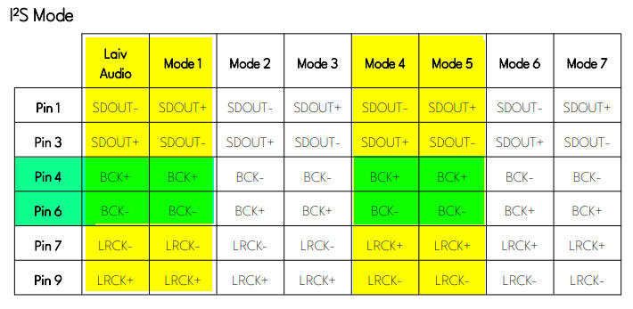 LAIV I2S Mode